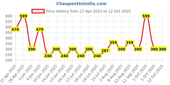 ajio.com gap kids Girls Printed Leggings with Elasticated Waist gap kids Price History Graph from 27 Apr 2025 to 11 Oct 2025