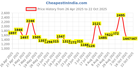 ajio.com nike Girls Printed Leggings with Elasticated Waist nike Price History Graph from 26 Apr 2025 to 22 Oct 2025