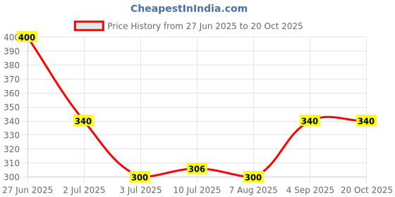 ajio.com pixie n prince Girls Printed Leggings with Elasticated Waist pixie n prince Price History Graph from 27 Jun 2025 to 20 Oct 2025