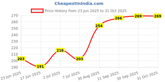 ajio.com fame forever by lifestyle Girls Printed Leggings with Elasticated Waistband fame forever by lifestyle Price History Graph from 23 Jun 2025 to 30 Oct 2025