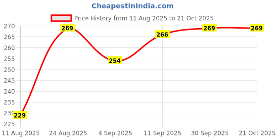 ajio.com fame forever by lifestyle Girls Printed Leggings with Elasticated Waistband fame forever by lifestyle Price History Graph from 11 Aug 2025 to 19 Oct 2025