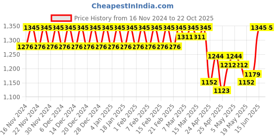 ajio.com fashion dream Girls Printed Lehenga & Choli fashion dream Price History Graph from 16 Nov 2024 to 22 Oct 2025