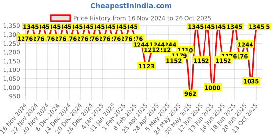 ajio.com fashion dream Girls Printed Lehenga & Choli fashion dream Price History Graph from 16 Nov 2024 to 25 Oct 2025