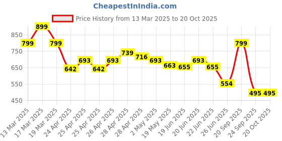 ajio.com nauti kidz Girls Printed Lounge Pants & Top Set nauti kidz Price History Graph from 13 Mar 2025 to 20 Oct 2025