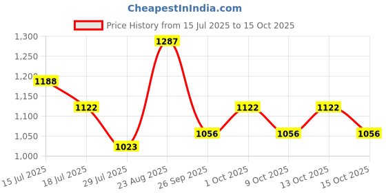 ajio.com cherry crumble by nitt hyman Girls Printed Lounge Pants & Top Set cherry crumble by nitt hyman Price History Graph from 15 Jul 2025 to 15 Oct 2025