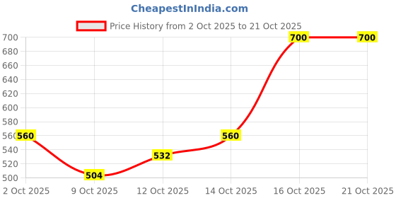 ajio.com bumzee Girls Printed Lounge Pants & Top Set bumzee Price History Graph from 2 Oct 2025 to 20 Oct 2025