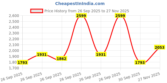 ajio.com sweet dreams Girls Printed Lounge Pants & Top Set sweet dreams Price History Graph from 26 Sep 2025 to 27 Nov 2025