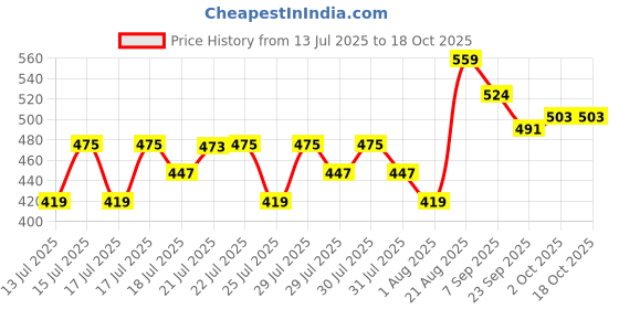 ajio.com fame forever by lifestyle Girls Printed Open-Toe Slides fame forever by lifestyle Price History Graph from 13 Jul 2025 to 18 Oct 2025