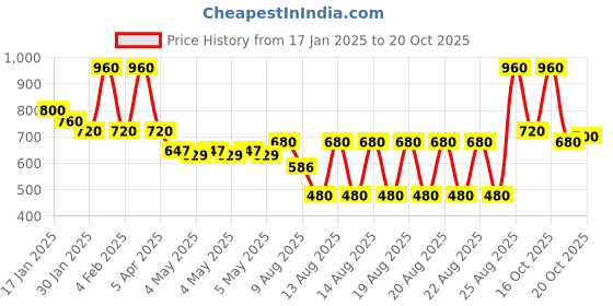 ajio.com hellcat Girls Printed Pants & Top Set hellcat Price History Graph from 17 Jan 2025 to 17 Oct 2025
