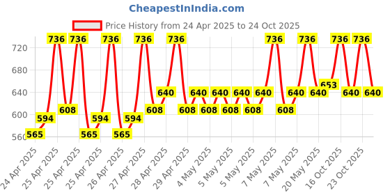 ajio.com milatra fashion Girls Printed Pants & Top Set milatra fashion Price History Graph from 24 Apr 2025 to 24 Oct 2025