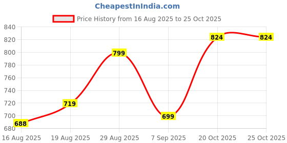 ajio.com arshia fashions Girls Printed Pants & Top Set arshia fashions Price History Graph from 16 Aug 2025 to 25 Oct 2025