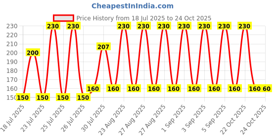 ajio.com new gen Girls Printed Pants & Top Set  new gen Price History Graph from 18 Jul 2025 to 22 Oct 2025