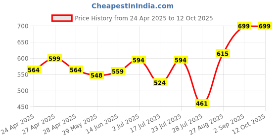 ajio.com nauti nati Girls Printed Pants with Top nauti nati Price History Graph from 24 Apr 2025 to 12 Oct 2025