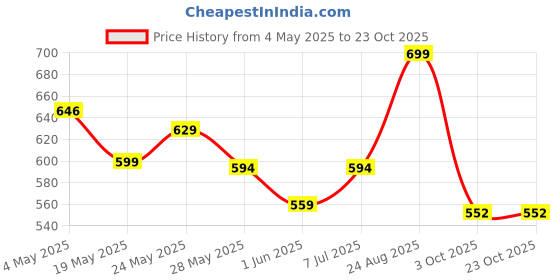 ajio.com max Girls Printed Pants with Top max Price History Graph from 4 May 2025 to 23 Oct 2025
