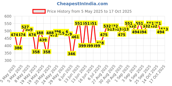 ajio.com kuchipoo Girls Printed Pants with Top kuchipoo Price History Graph from 5 May 2025 to 17 Oct 2025