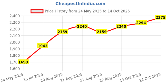 ajio.com ministitch Girls Printed Pants with Top Set   ministitch Price History Graph from 24 May 2025 to 14 Oct 2025