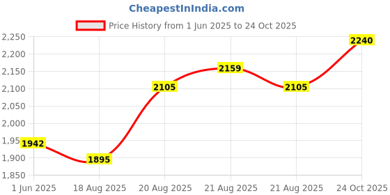 ajio.com ministitch Girls Printed Pants with Top Set  ministitch Price History Graph from 1 Jun 2025 to 24 Oct 2025