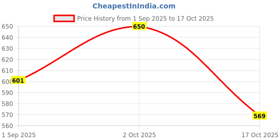 ajio.com amreliya enterprise Girls Printed Pants with Top Set  amreliya enterprise Price History Graph from 1 Sep 2025 to 17 Oct 2025
