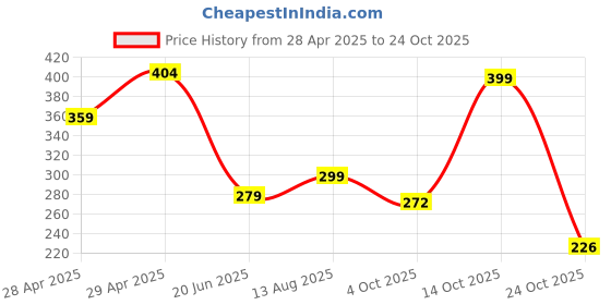 ajio.com zwerlon x ag Girls Printed Pleated A-Line Dress with Belt zwerlon x ag Price History Graph from 28 Apr 2025 to 24 Oct 2025