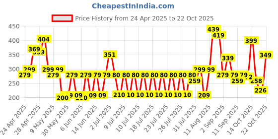 ajio.com zwerlon x ag Girls Printed Pleated A-Line Dress with Belt zwerlon x ag Price History Graph from 24 Apr 2025 to 22 Oct 2025