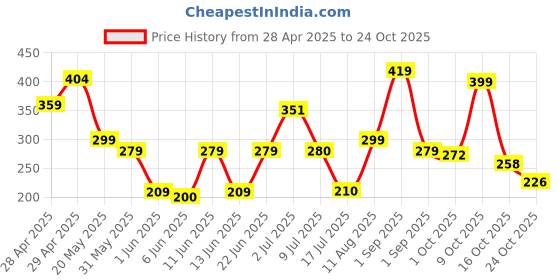ajio.com zwerlon x ag Girls Printed Pleated A-Line Dress with Belt zwerlon x ag Price History Graph from 28 Apr 2025 to 24 Oct 2025