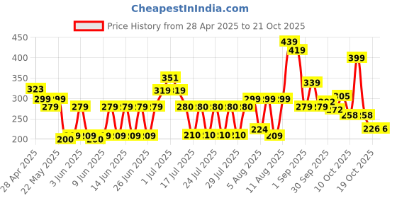 ajio.com zwerlon x ag Girls Printed Pleated A-Line Dress with Belt zwerlon x ag Price History Graph from 28 Apr 2025 to 21 Oct 2025