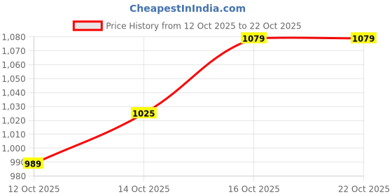 ajio.com hopscotch Girls Printed Puffer Jacket hopscotch Price History Graph from 12 Oct 2025 to 21 Oct 2025