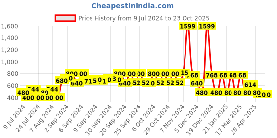 ajio.com rio girls Girls Printed Puffer Jacket with Insert Pockets rio girls Price History Graph from 9 Jul 2024 to 22 Oct 2025