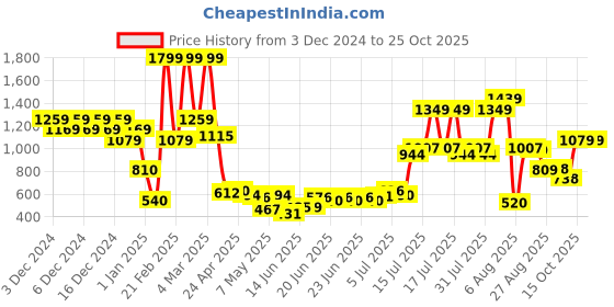 ajio.com united colors of benetton Girls Printed Regular Fit Crew-Neck Sweatshirt united colors of benetton Price History Graph from 3 Dec 2024 to 24 Oct 2025