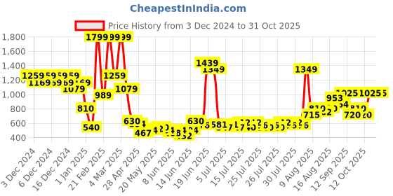 ajio.com united colors of benetton Girls Printed Regular Fit Crew-Neck Sweatshirt united colors of benetton Price History Graph from 3 Dec 2024 to 30 Oct 2025