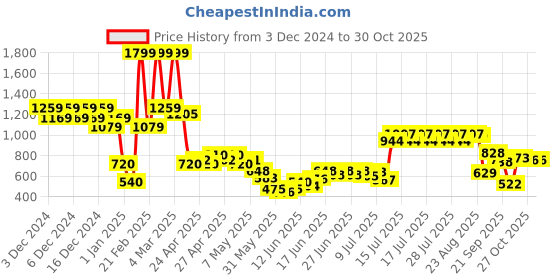 ajio.com united colors of benetton Girls Printed Regular Fit Crew-Neck Sweatshirt united colors of benetton Price History Graph from 3 Dec 2024 to 30 Oct 2025