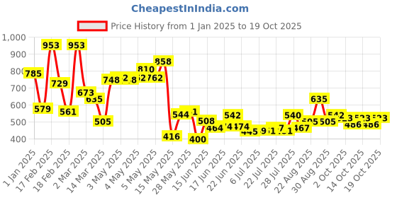 ajio.com toonyport Girls Printed Regular Fit Dungaree with T-shirt toonyport Price History Graph from 1 Jan 2025 to 19 Oct 2025