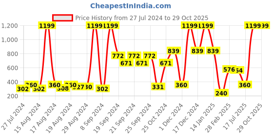 ajio.com marzipan yg Girls Printed Regular Fit Hooded Jacket marzipan yg Price History Graph from 27 Jul 2024 to 29 Oct 2025