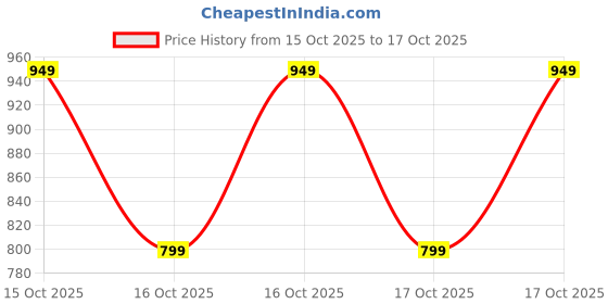 ajio.com plumtree Girls Printed Regular Fit Hoodie with Kangaroo Pocket plumtree Price History Graph from 15 Oct 2025 to 17 Oct 2025