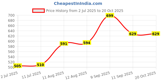 ajio.com pantaloons junior Girls Printed Regular-Fit Hot Pants pantaloons junior Price History Graph from 2 Jul 2025 to 20 Oct 2025