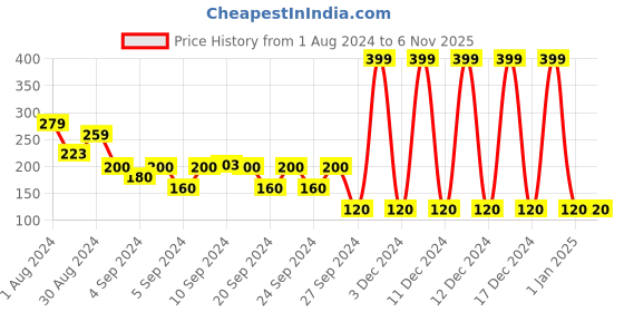 ajio.com playday Girls Printed Regular Fit Ombre-Dyed T-Shirt playday Price History Graph from 1 Aug 2024 to 3 Nov 2025