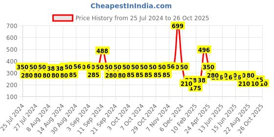 ajio.com lee cooper Girls Printed Regular Fit Round-Neck T-Shirt lee cooper Price History Graph from 25 Jul 2024 to 26 Oct 2025