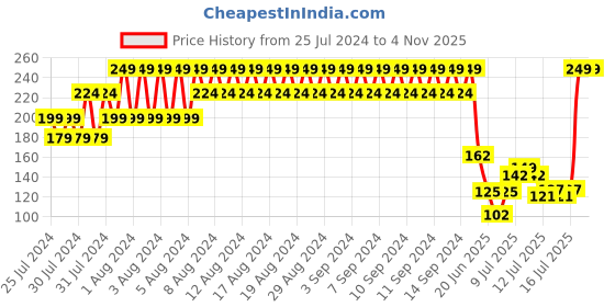 ajio.com kg frendz Girls Printed Regular Fit Round-Neck T-Shirt kg frendz Price History Graph from 25 Jul 2024 to 2 Nov 2025