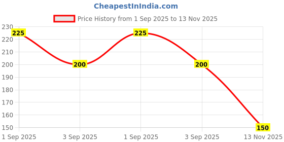 ajio.com outryt by azorte Girls Printed Regular Fit Round-Neck T-Shirt outryt by azorte Price History Graph from 1 Sep 2025 to 13 Nov 2025