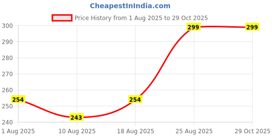 ajio.com pantaloons junior Girls Printed Regular Fit Round-Neck T-Shirt pantaloons junior Price History Graph from 1 Aug 2025 to 29 Oct 2025