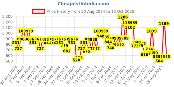 ajio.com kidsville Girls Printed Regular Fit Shorts kidsville Price History Graph from 30 Aug 2024 to 15 Oct 2025