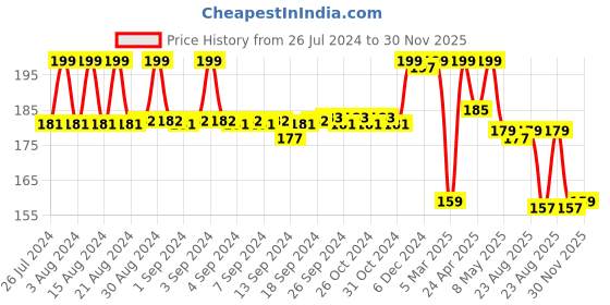 ajio.com max Girls Printed Regular Fit Shorts max Price History Graph from 26 Jul 2024 to 30 Nov 2025