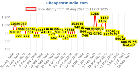 ajio.com kidsville Girls Printed Regular Fit Shorts kidsville Price History Graph from 30 Aug 2024 to 11 Oct 2025