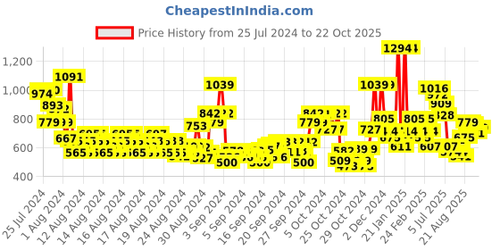 ajio.com u.s. polo assn. Girls Printed Regular Fit Shorts u.s. polo assn. Price History Graph from 25 Jul 2024 to 22 Oct 2025