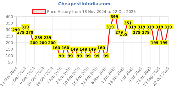 ajio.com yousta Girls Printed Regular Fit Shorts yousta Price History Graph from 18 Nov 2024 to 22 Oct 2025