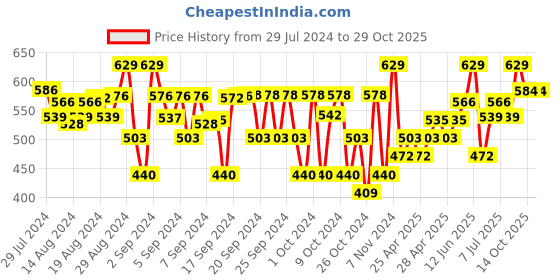 ajio.com chuppan chupai Girls Printed Regular Fit Shorts chuppan chupai Price History Graph from 29 Jul 2024 to 29 Oct 2025