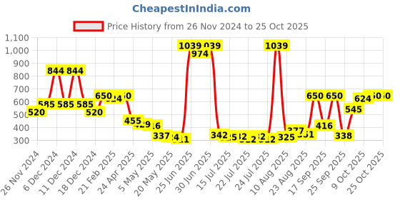 ajio.com united colors of benetton Girls Printed Regular Fit Shorts united colors of benetton Price History Graph from 26 Nov 2024 to 22 Oct 2025