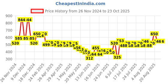 ajio.com united colors of benetton Girls Printed Regular Fit Shorts united colors of benetton Price History Graph from 26 Nov 2024 to 23 Oct 2025