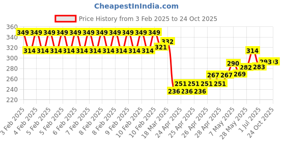 ajio.com juniors by lifestyle Girls Printed Regular Fit Shorts juniors by lifestyle Price History Graph from 3 Feb 2025 to 23 Oct 2025