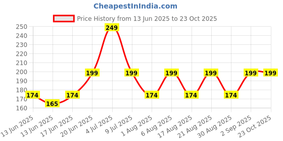ajio.com yousta Girls Printed Regular Fit Shorts yousta Price History Graph from 13 Jun 2025 to 22 Oct 2025